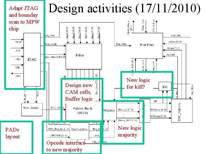 Adapt JTAG and bounday scan to MPW chip Design activities (17/11/2010) Design new CAM