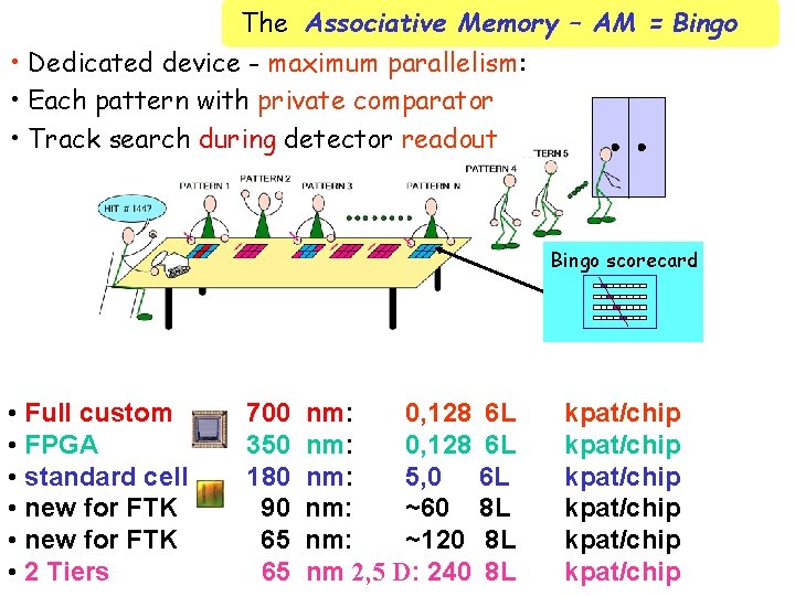 The Associative Memory – AM = Bingo • Dedicated device - maximum parallelism: •