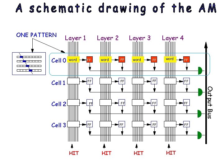 ONE PATTERN Layer 1 Cell 0 word FF Cell 2 FF Cell 3 word