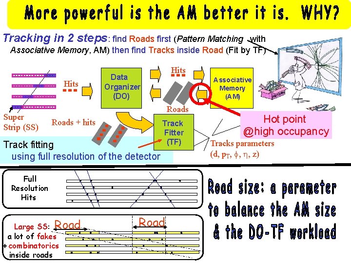 Tracking in 2 steps: find Roads first (Pattern Matching with Associative Memory, AM) then