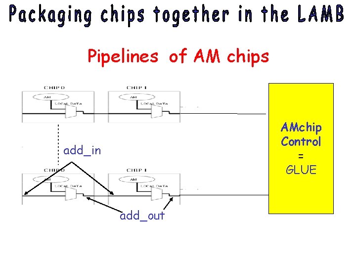 Pipelines of AM chips AMchip Control = GLUE add_in add_out 