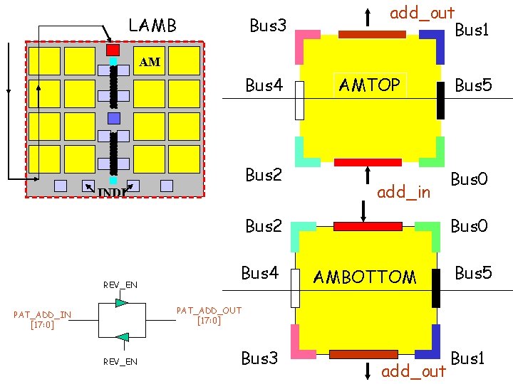 LAMB Bus 3 add_out Bus 1 AM Bus 4 Bus 2 INDI AMTOP add_in