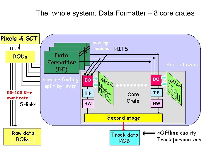 The whole system: Data Formatter + 8 core crates Pixels & SCT RODs Data