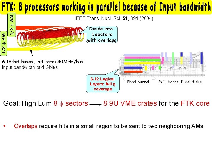 1/2 AM IEEE Trans. Nucl. Sci. 51, 391 (2004) Divide into sectors with overlaps