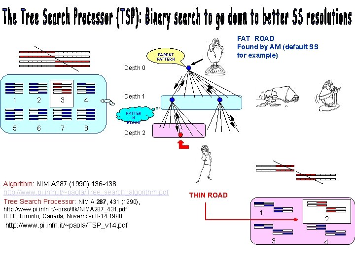 FAT ROAD Found by AM (default SS for example) PARENT PATTERN Depth 0 1