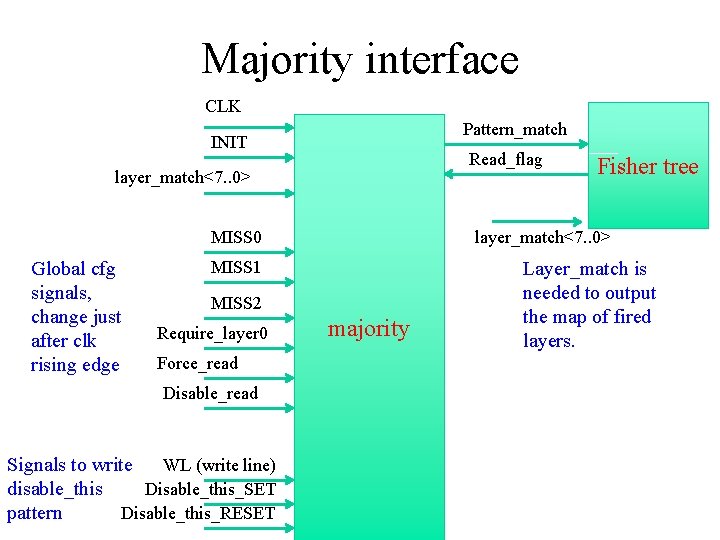 Majority interface CLK Pattern_match INIT Read_flag layer_match<7. . 0> MISS 0 Global cfg signals,