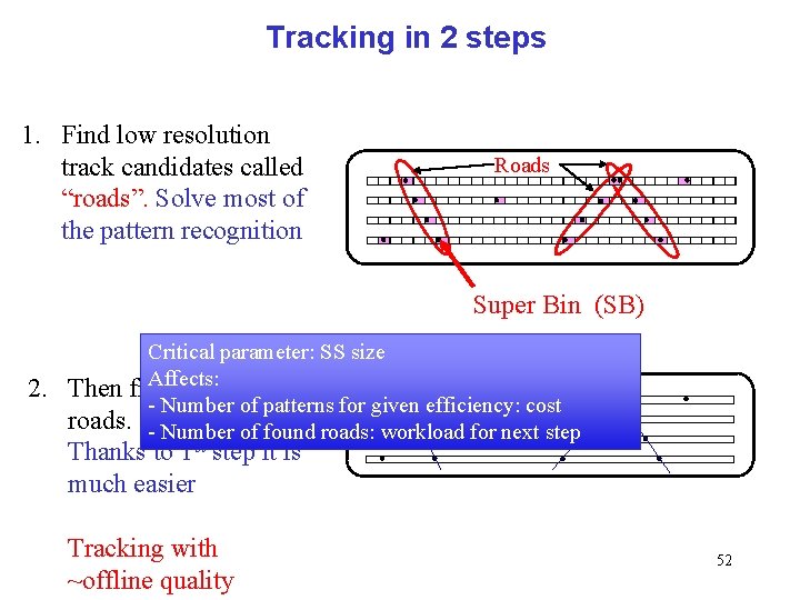 Tracking in 2 steps 1. Find low resolution track candidates called “roads”. Solve most