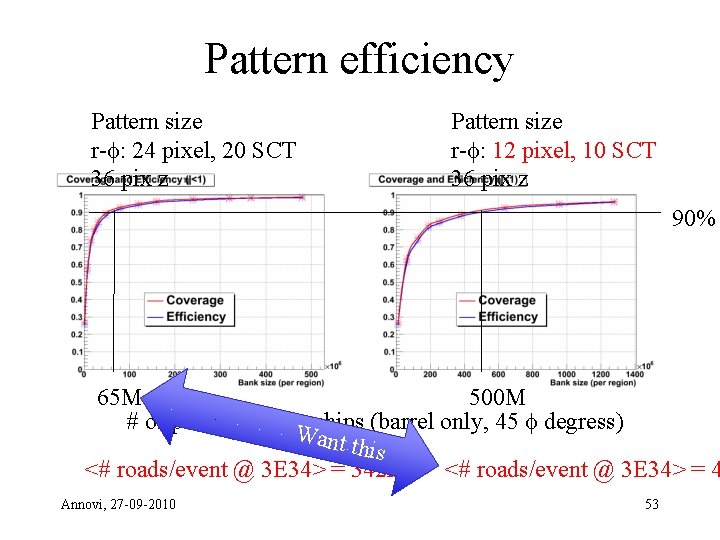 Pattern efficiency Pattern size r- : 24 pixel, 20 SCT 36 pix z Pattern