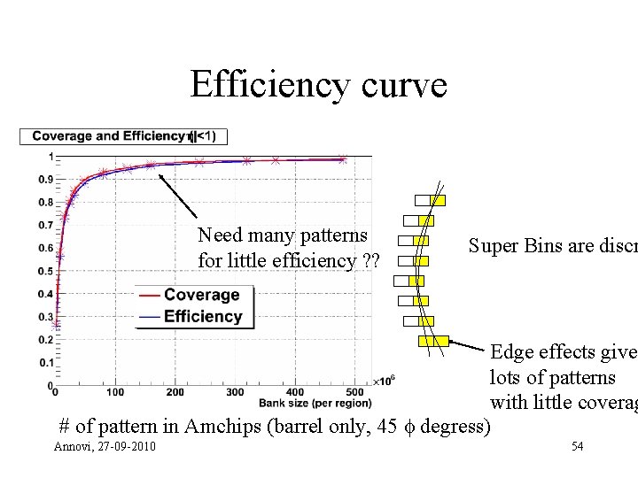 Efficiency curve Need many patterns for little efficiency ? ? Super Bins are discr