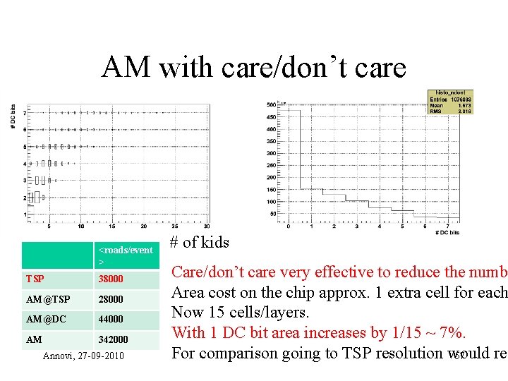 AM with care/don’t care <roads/event > TSP 38000 AM@TSP 28000 AM@DC 44000 AM 342000