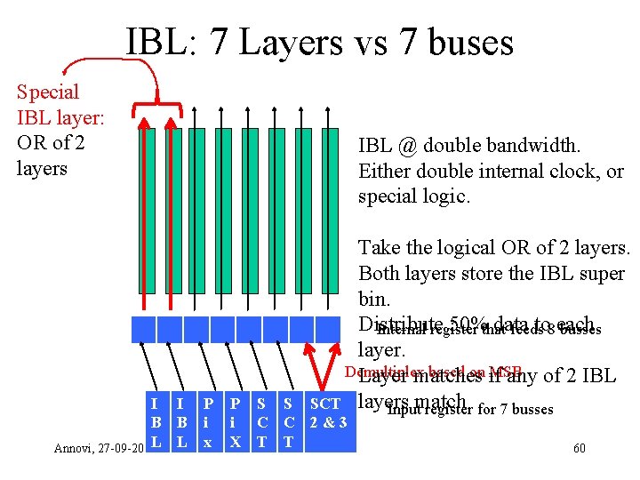 IBL: 7 Layers vs 7 buses Special IBL layer: OR of 2 layers I
