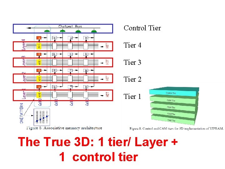 Control Tier 4 Tier 3 Tier 2 Tier 1 The True 3 D: 1