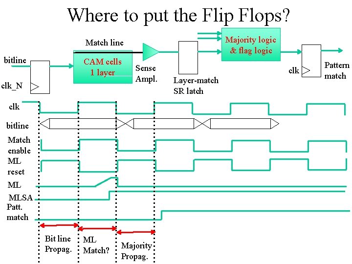 Where to put the Flip Flops? Majority logic & flag logic Match line bitline