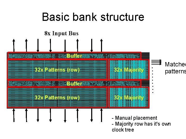 Basic bank structure 8 x Input Bus Buffer 32 x Majority Buffer 32 x