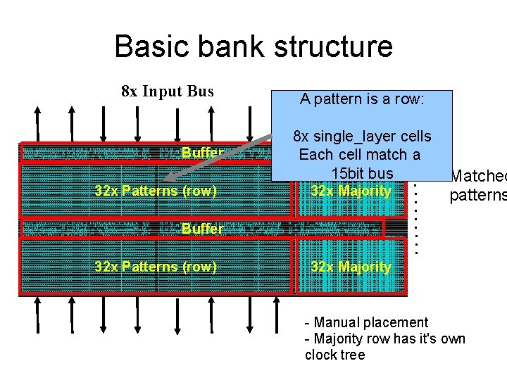 Basic bank structure 8 x Input Bus Buffer 8 x single_layer cells Each cell