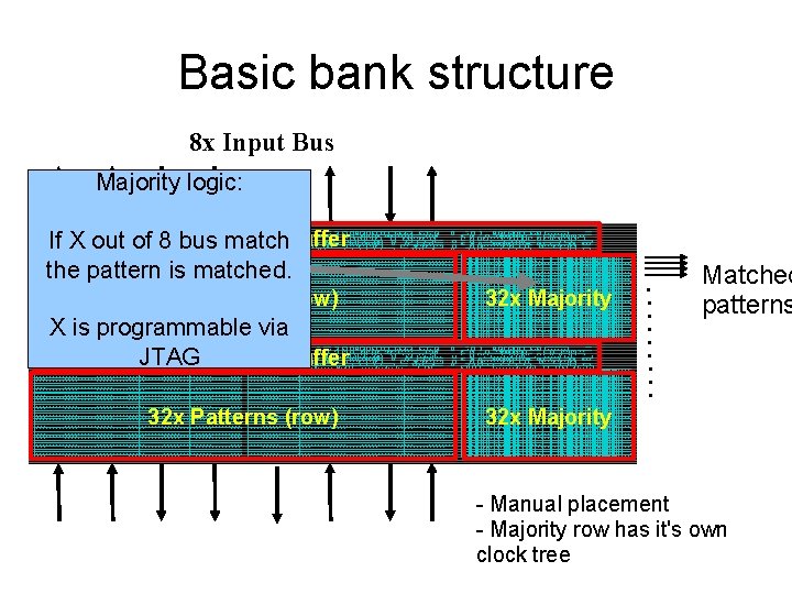 Basic bank structure 8 x Input Bus Majority logic: If X out of 8