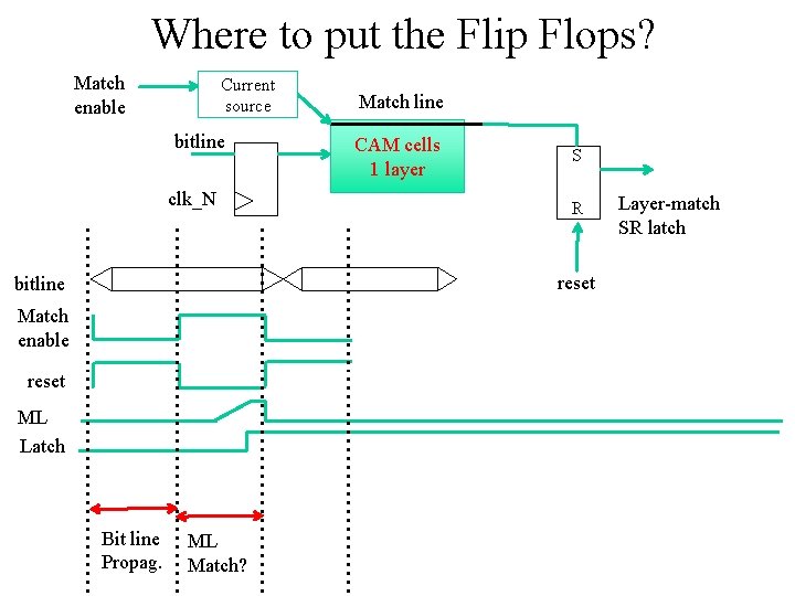 Where to put the Flip Flops? Match enable Current source bitline clk_N Match line