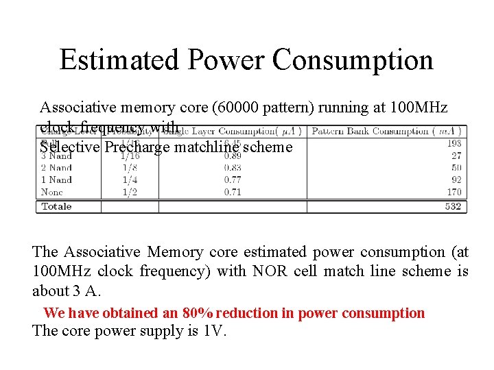 Estimated Power Consumption Associative memory core (60000 pattern) running at 100 MHz clock frequency