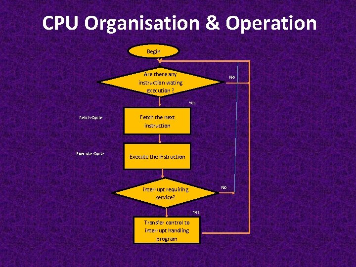 CPU Organisation & Operation Begin Are there any instruction wating execution ? No Yes