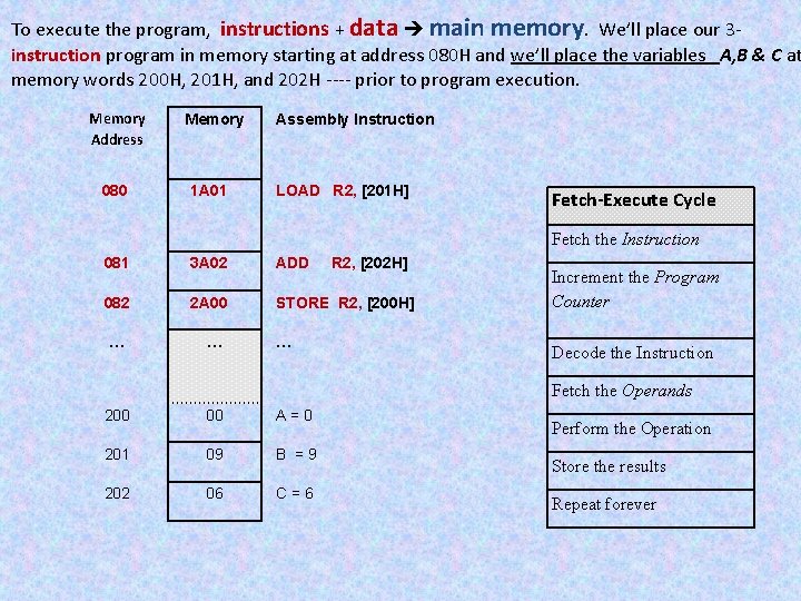 To execute the program, instructions + data main memory. We’ll place our 3 instruction To execute the program, instructions + data main memory. We’ll place our 3 instruction