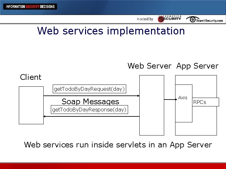 Web services implementation Web Server App Server Client get. Todo. By. Day. Request(day) Soap