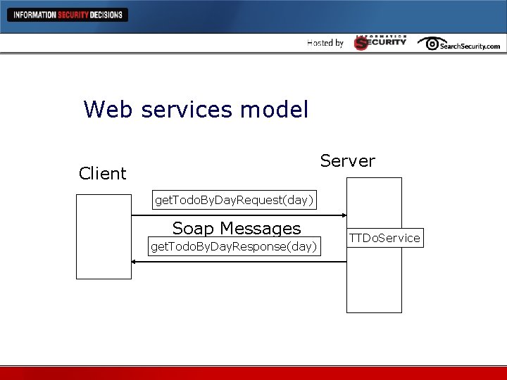 Web services model Server Client get. Todo. By. Day. Request(day) Soap Messages get. Todo.