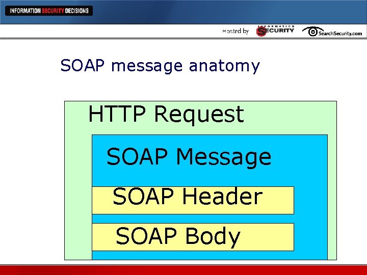 SOAP message anatomy HTTP Request SOAP Message SOAP Header SOAP Body 