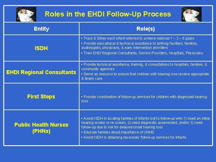 Roles in the EHDI Follow-Up Process Entity ISDH EHDI Regional Consultants First Steps Public