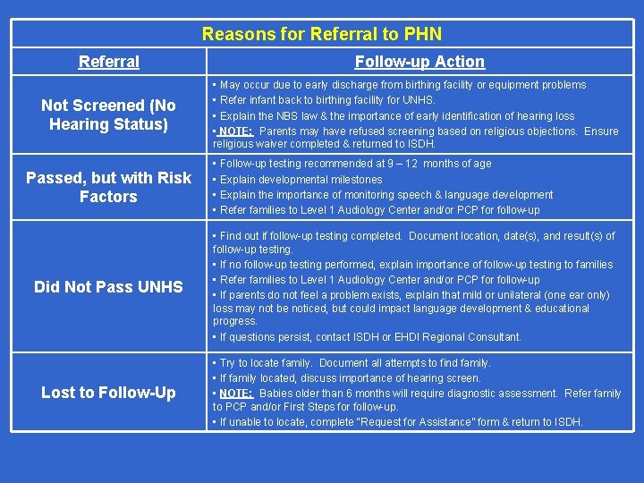 Reasons for Referral to PHN Referral Follow-up Action Not Screened (No Hearing Status) •