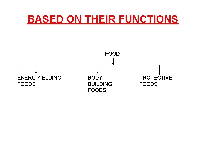 BASED ON THEIR FUNCTIONS FOOD ENERG YIELDING FOODS BODY BUILDING FOODS PROTECTIVE FOODS 