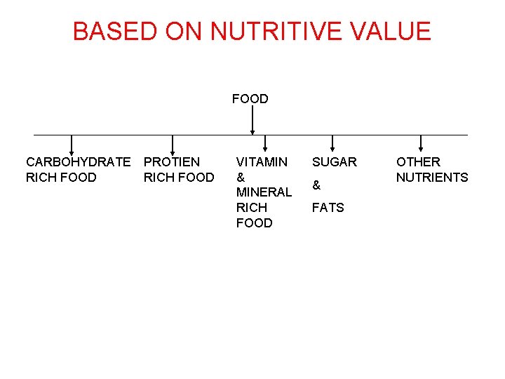 BASED ON NUTRITIVE VALUE FOOD CARBOHYDRATE RICH FOOD PROTIEN RICH FOOD VITAMIN & MINERAL