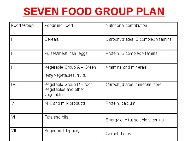 SEVEN FOOD GROUP PLAN Food Group Foods included Nutritional contribution I Cereals Carbohydrates, B-complex
