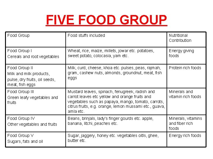 FIVE FOOD GROUP Food Group Food stuffs included Nutritional Contribution Food Group I Cereals