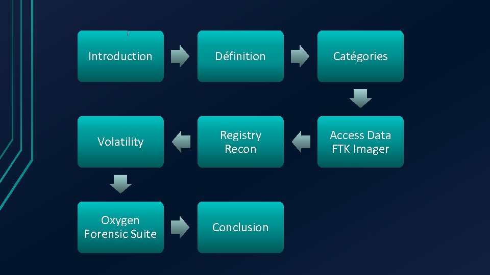 Introduction Définition Catégories Volatility Registry Recon Access Data FTK Imager Oxygen Forensic Suite Conclusion