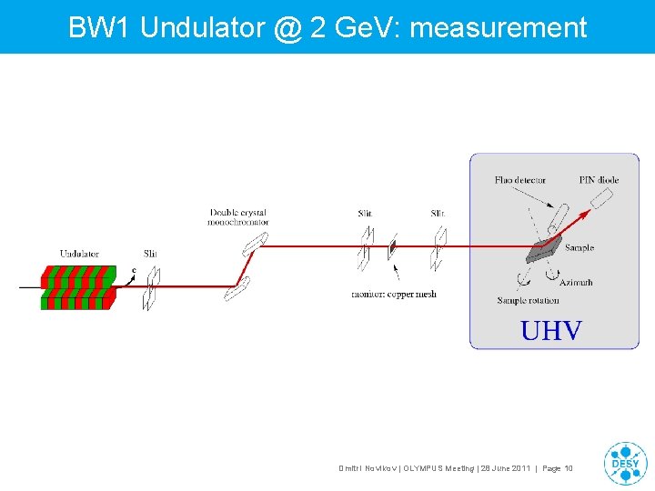 BW 1 Undulator @ 2 Ge. V: measurement Dmitri Novikov | OLYMPUS Meeting |