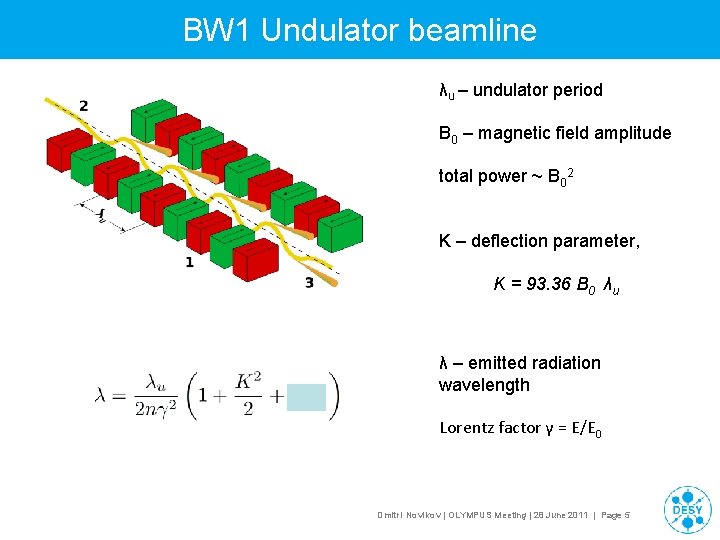 BW 1 Undulator beamline λu – undulator period B 0 – magnetic field amplitude