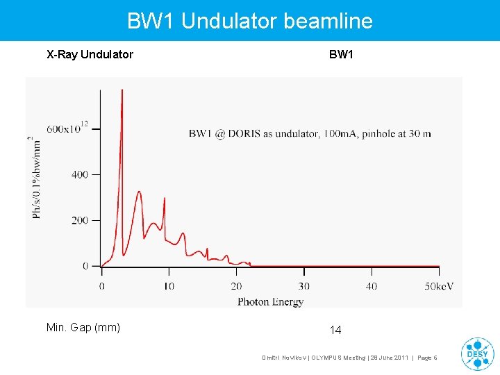 BW 1 Undulator beamline X-Ray Undulator BW 1 Magnet Type Hybrid Period Length (mm)