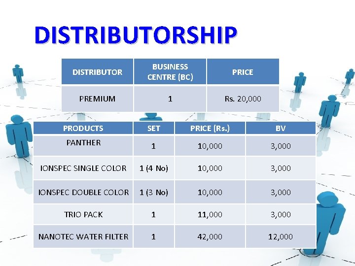 DISTRIBUTORSHIP DISTRIBUTOR BUSINESS CENTRE (BC) PRICE PREMIUM 1 Rs. 20, 000 PRODUCTS SET PRICE