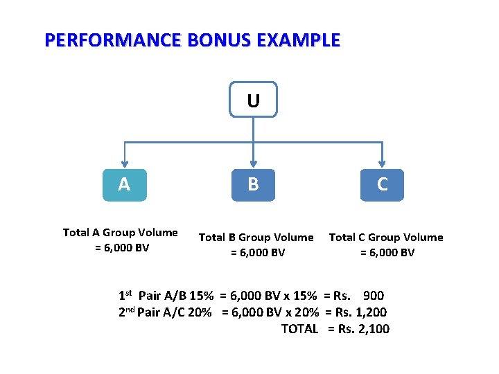 PERFORMANCE BONUS EXAMPLE U A B Total A Group Volume = 6, 000 BV