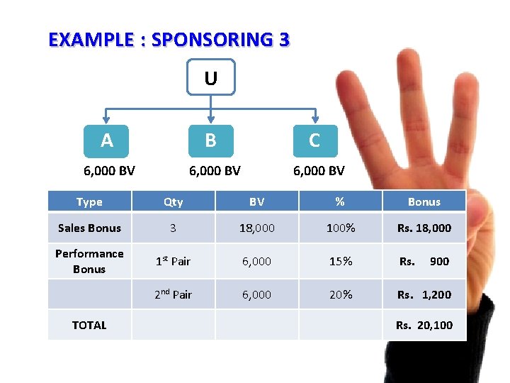 EXAMPLE : SPONSORING 3 U A B C 6, 000 BV Type Qty BV