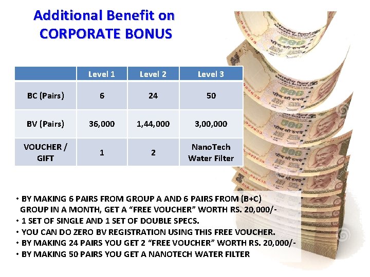 Additional Benefit on CORPORATE BONUS Level 1 Level 2 Level 3 BC (Pairs) 6