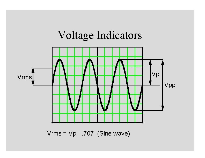 Voltage Indicators Vp Vrms Vpp Vrms = Vp ·. 707 (Sine wave) 