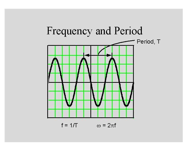 Frequency and Period, T f 1( t ) f = 1/T w = 2