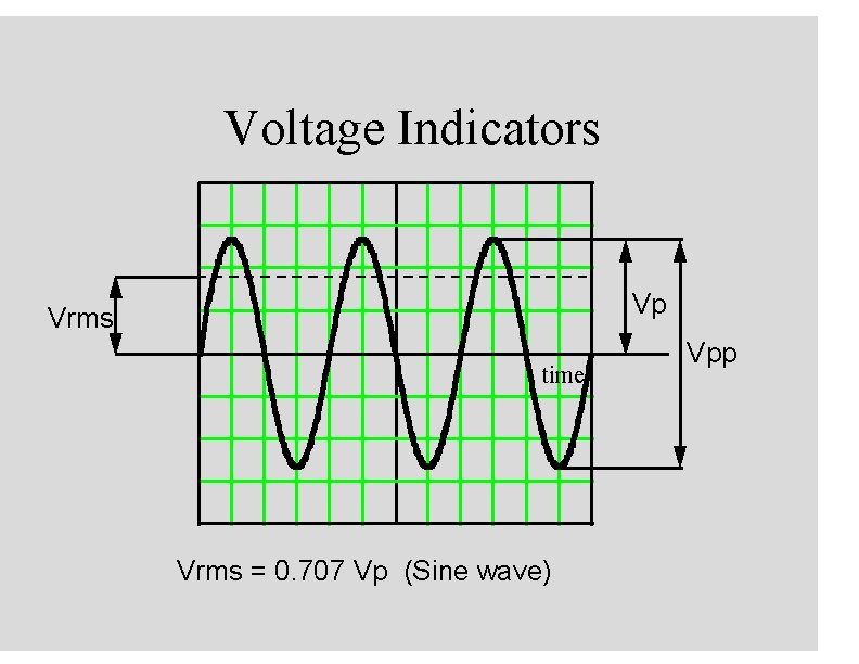 Voltage Indicators Vp Vrms time Vrms = 0. 707 Vp (Sine wave) Vpp 