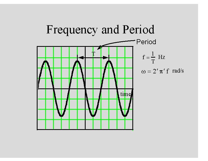 Frequency and Period 1 Hz f= T T w = 2 ¢ p ¢