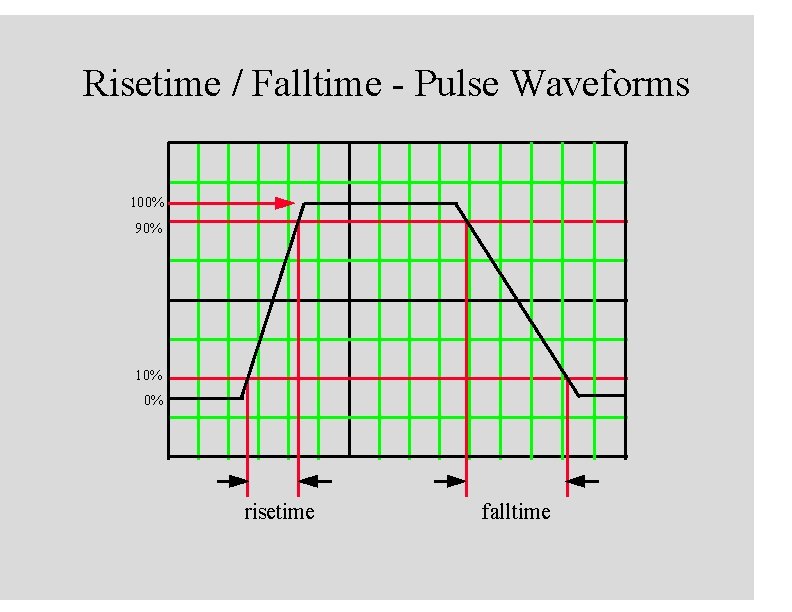 Risetime / Falltime - Pulse Waveforms 100% 90% 10% 0% risetime falltime 