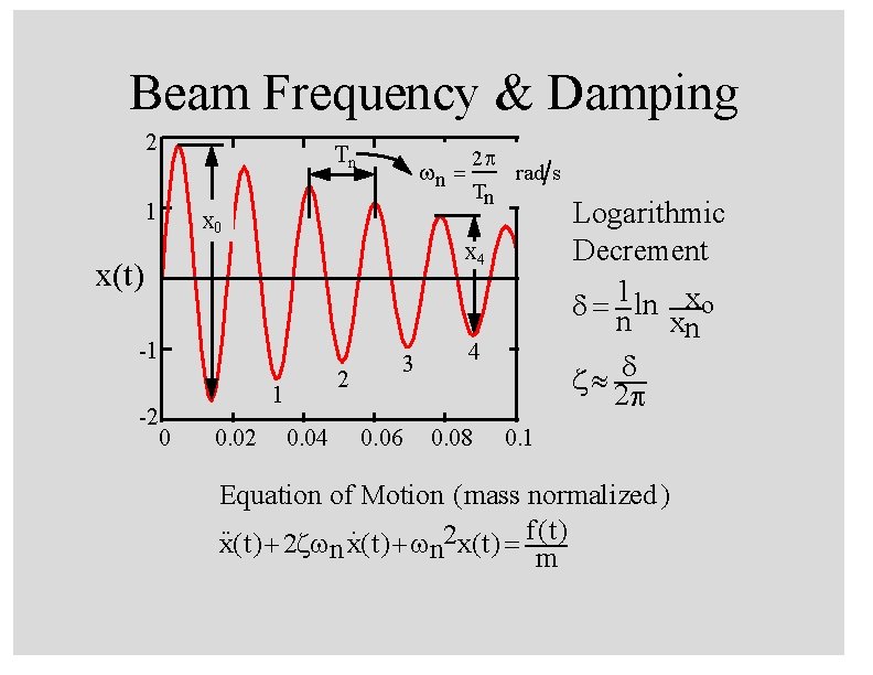 Beam Frequency & Damping 2 1 Tn wn = Tn x 0 rad s