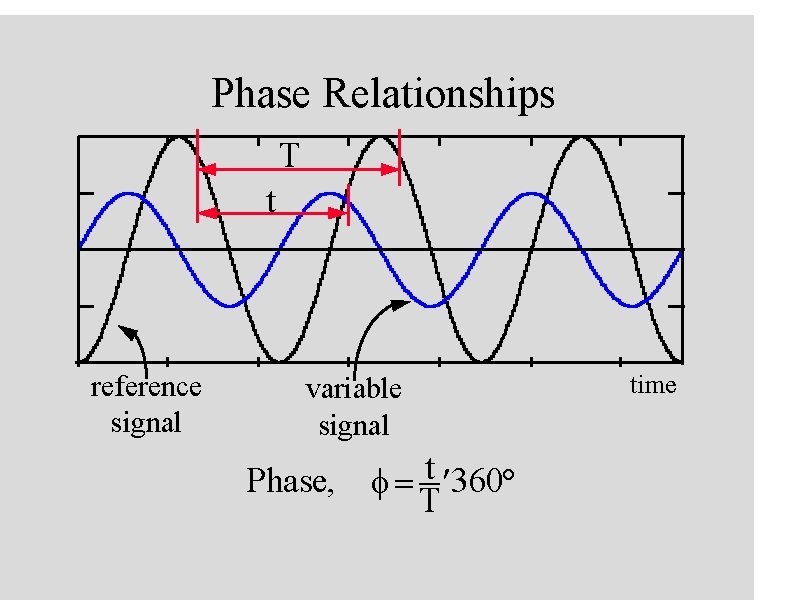 Phase Relationships T t reference signal variable signal Phase, t f = ¢ 360°