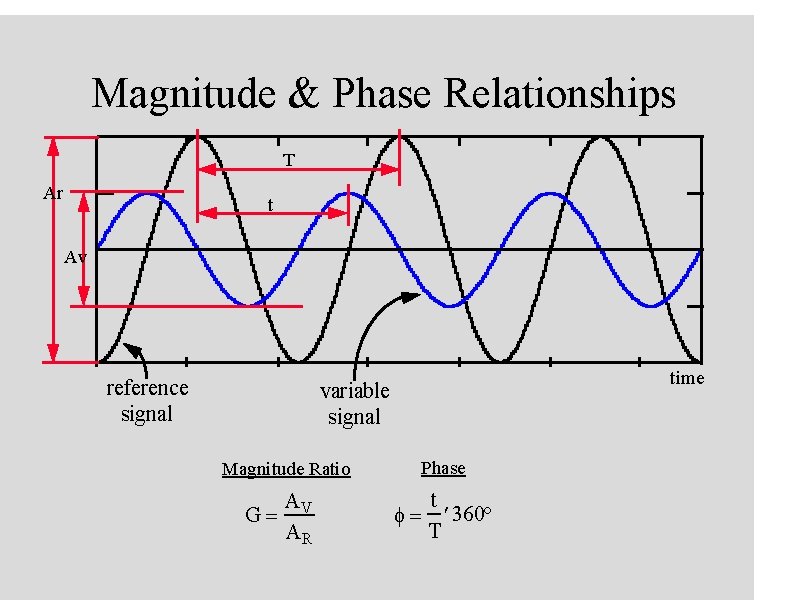 Magnitude & Phase Relationships T Ar t Av reference signal time variable signal Magnitude