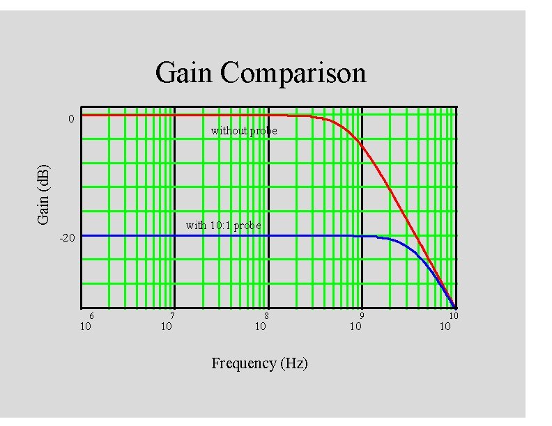 Gain Comparison 0 Gain (d. B) without probe with 10: 1 probe -20 6